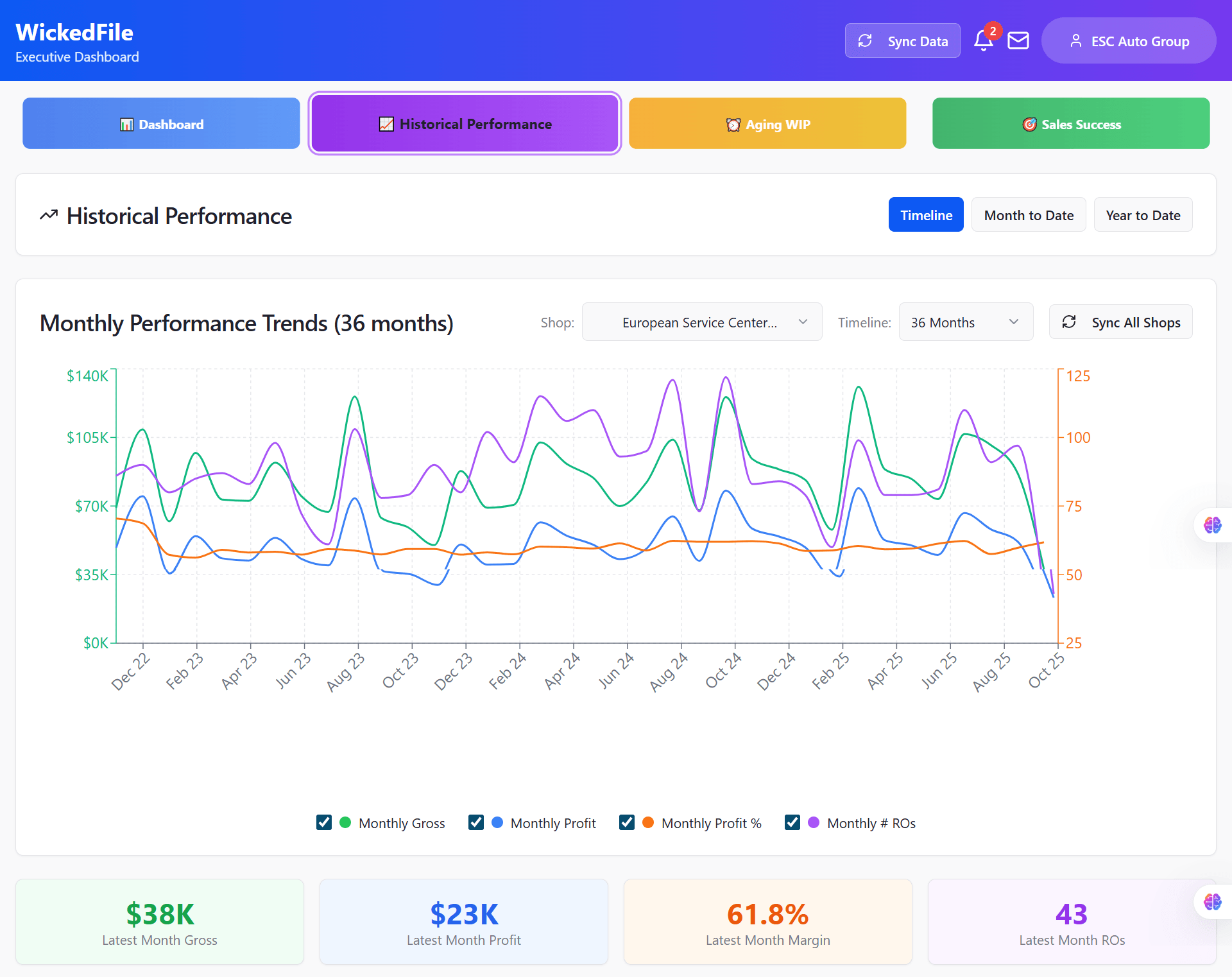AutoCar Intelligence - Historical Performance Top